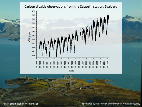 CO2 konsentrasjon målt i Ny-Ålesund